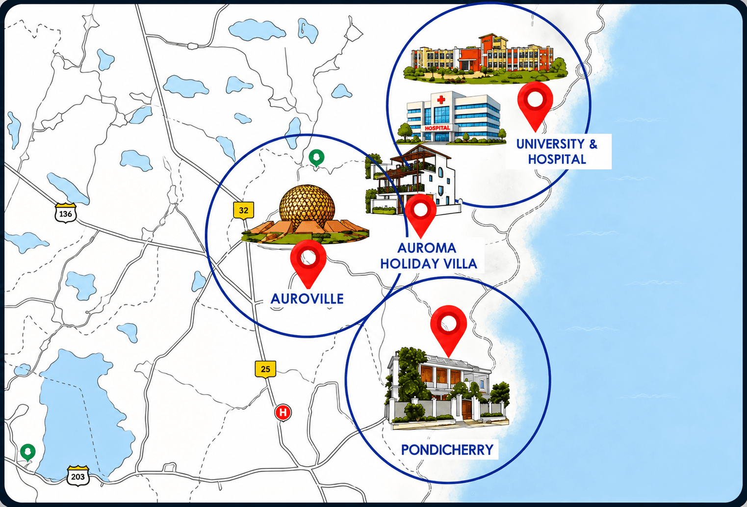 Illustrated map showing Auroma Holiday Villa at the centre, with pins and radius circles pointing to Auroville, University & Hospital, and Pondicherry.